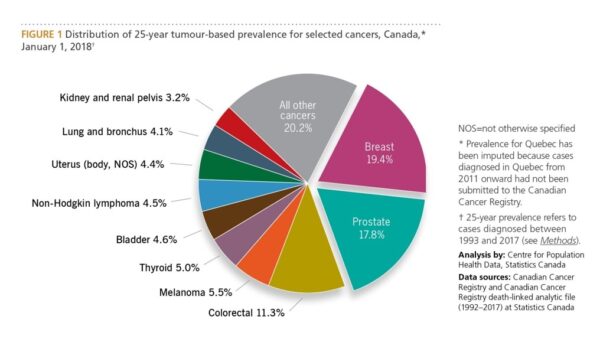 Cancer Incidence For Canada